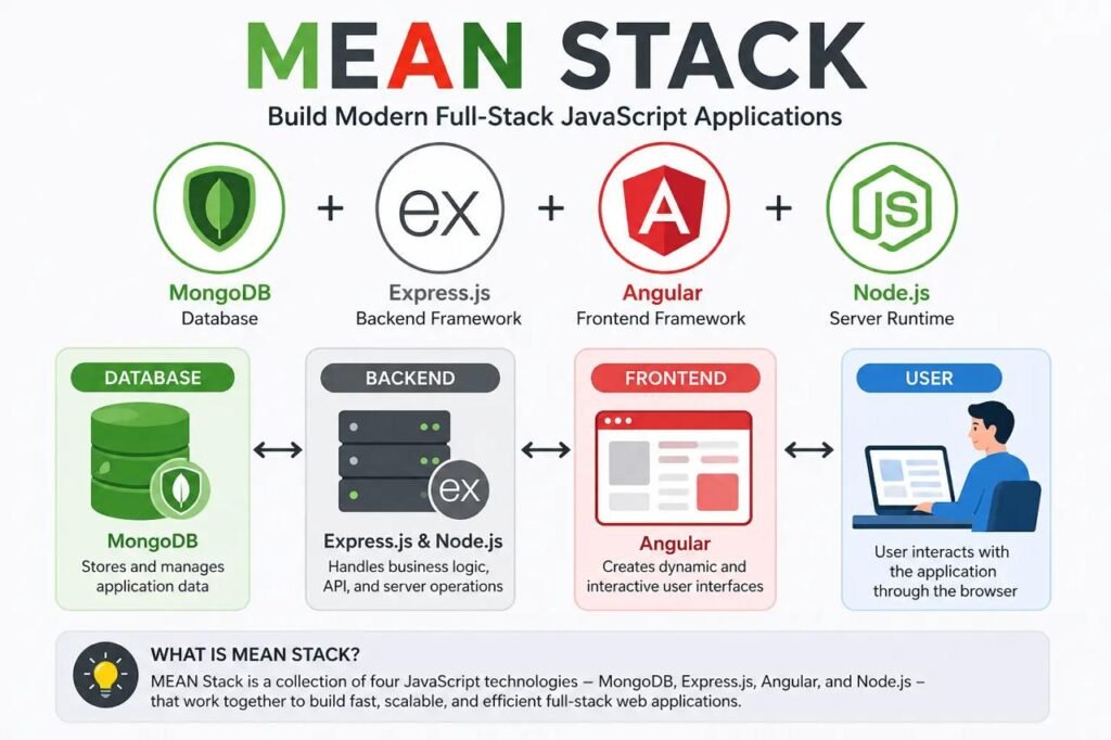 MEAN STACK APPLICATION – Flutter: A Powerful Guide for Modern App Development